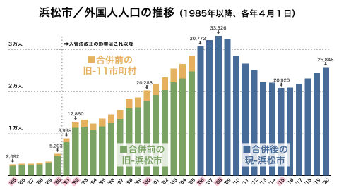 浜松市／外国人人口の推移（2020年）