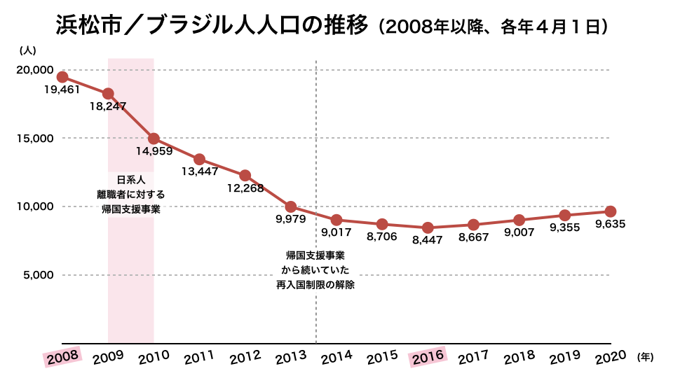 浜松市 国籍別に見た人口と割合の変化 2020年 たぶんかどんぐり
