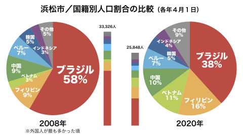 浜松市／国籍別に見た人口と割合の変化（2020年）