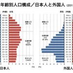 浜松市／年齢別人口構成（人口ピラミッド）／日本人と外国人