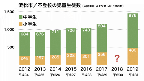 浜松市／小中学生の不登校の状況が更に悪化（2019年度）