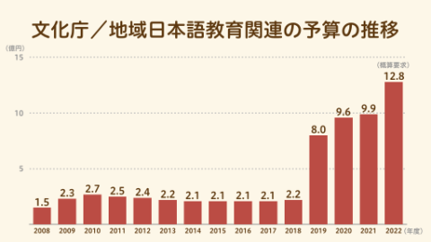 文化庁／2022年度（令和４年度）予算の概算要求発表、これまでの日本語教育関連予算の推移