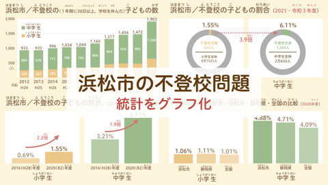 浜松市の小・中学生の不登校問題／2021(令和３)年度までの推移をグラフにしてみました
